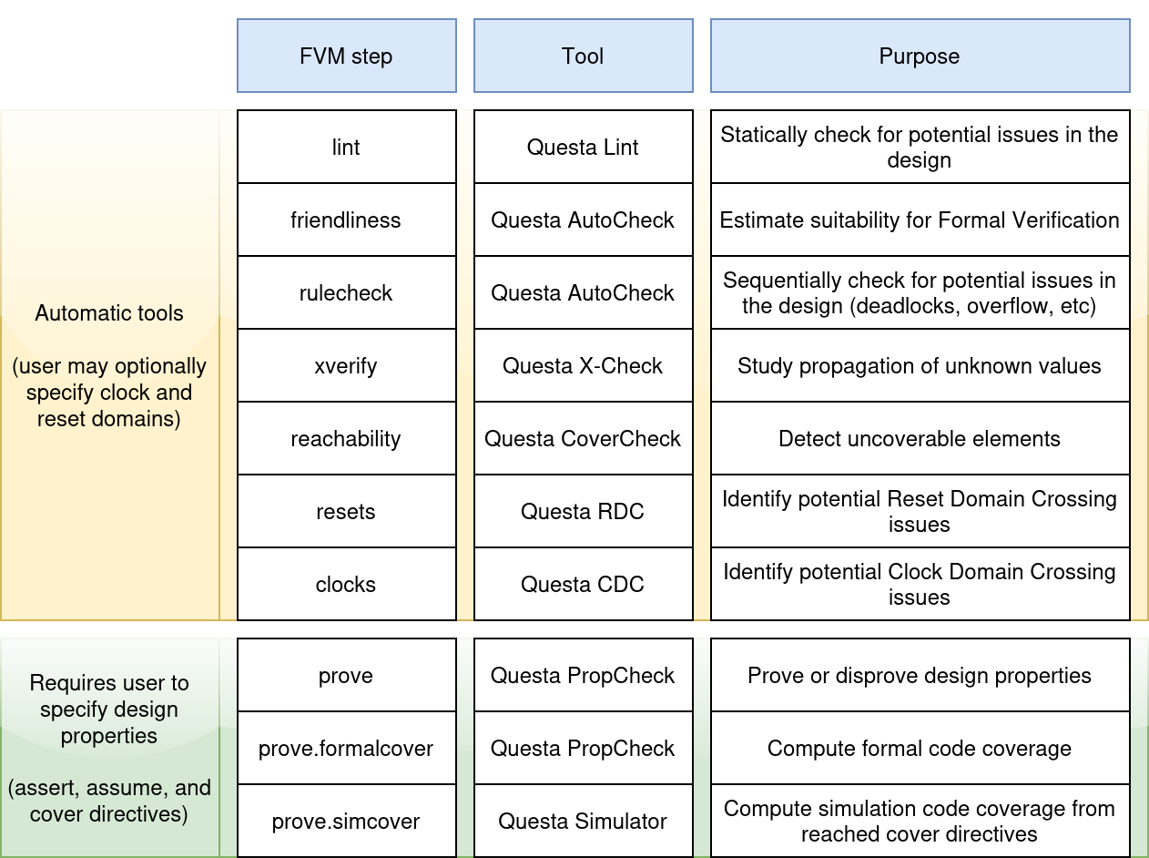 A graphical summary of the FVM steps